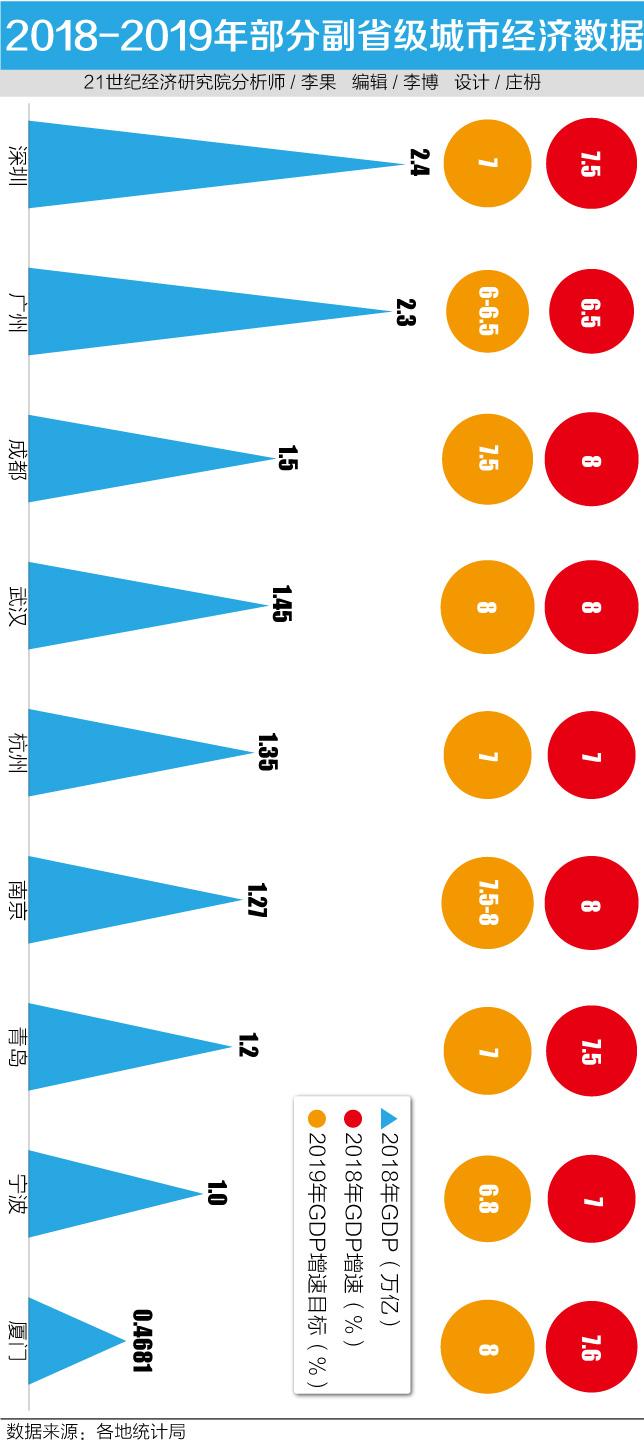 8座副省级城市gdp破万亿 2019年寄望文创、新零售引爆新消费
