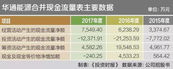 产权、财务等风险并存 华通能源ipo一路荆棘