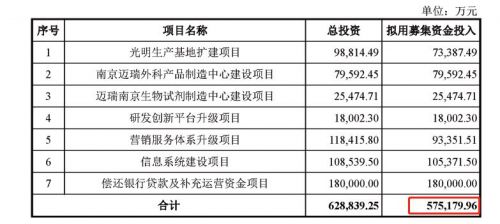 创业板最大ipo:总募59亿 迈瑞医疗冲刺创业板一哥